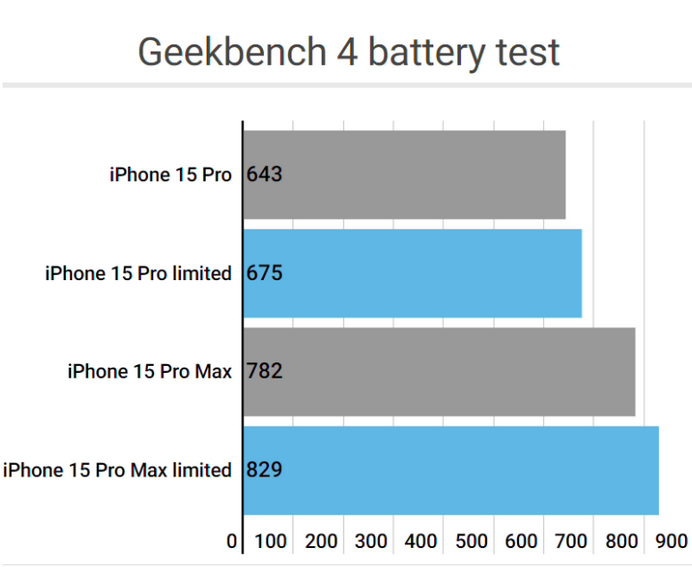 王益apple维修站iPhone15Pro的ProMotion高刷功能耗电吗