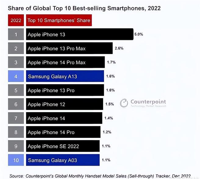 王益苹果维修分享:为什么iPhone14的销量不如iPhone13? 