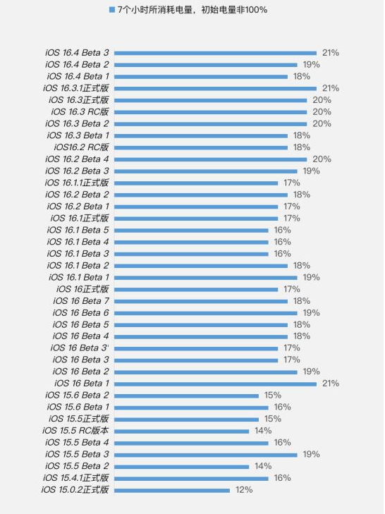 王益苹果手机维修分享iOS 16.4 Beta 3续航跑分等测试结果汇总 