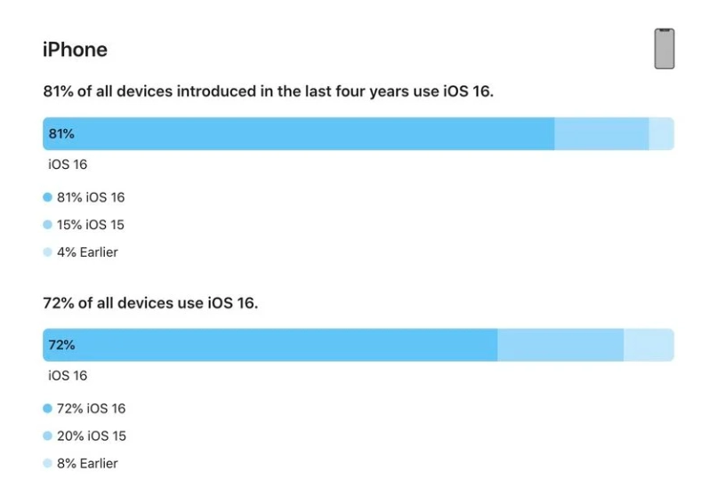 王益苹果手机维修分享iOS 16 / iPadOS 16 安装率 