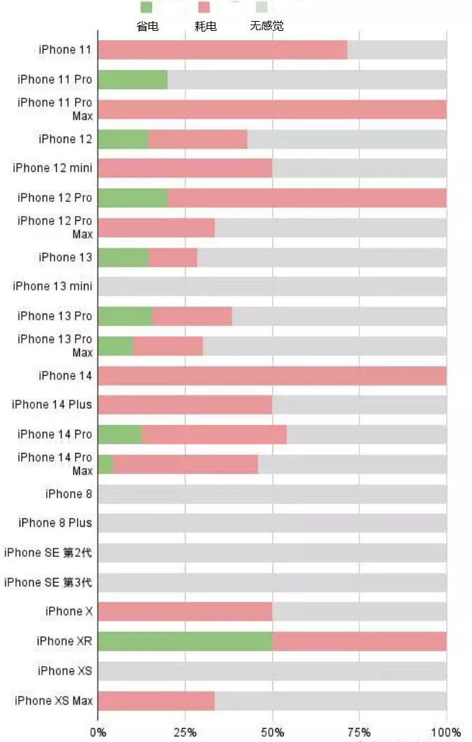 王益苹果手机维修分享iOS16.2太耗电怎么办？iOS16.2续航不好可以降级吗？ 