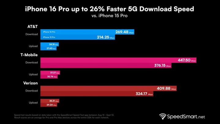 王益苹果手机维修分享iPhone 16 Pro 系列的 5G 速度 