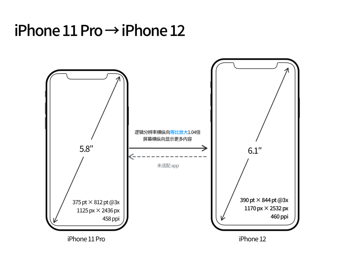 王益苹果手机维修分享iPhone 12 mini 和 iPhone 12 Pro 的尺寸变化会改变显示内容吗 